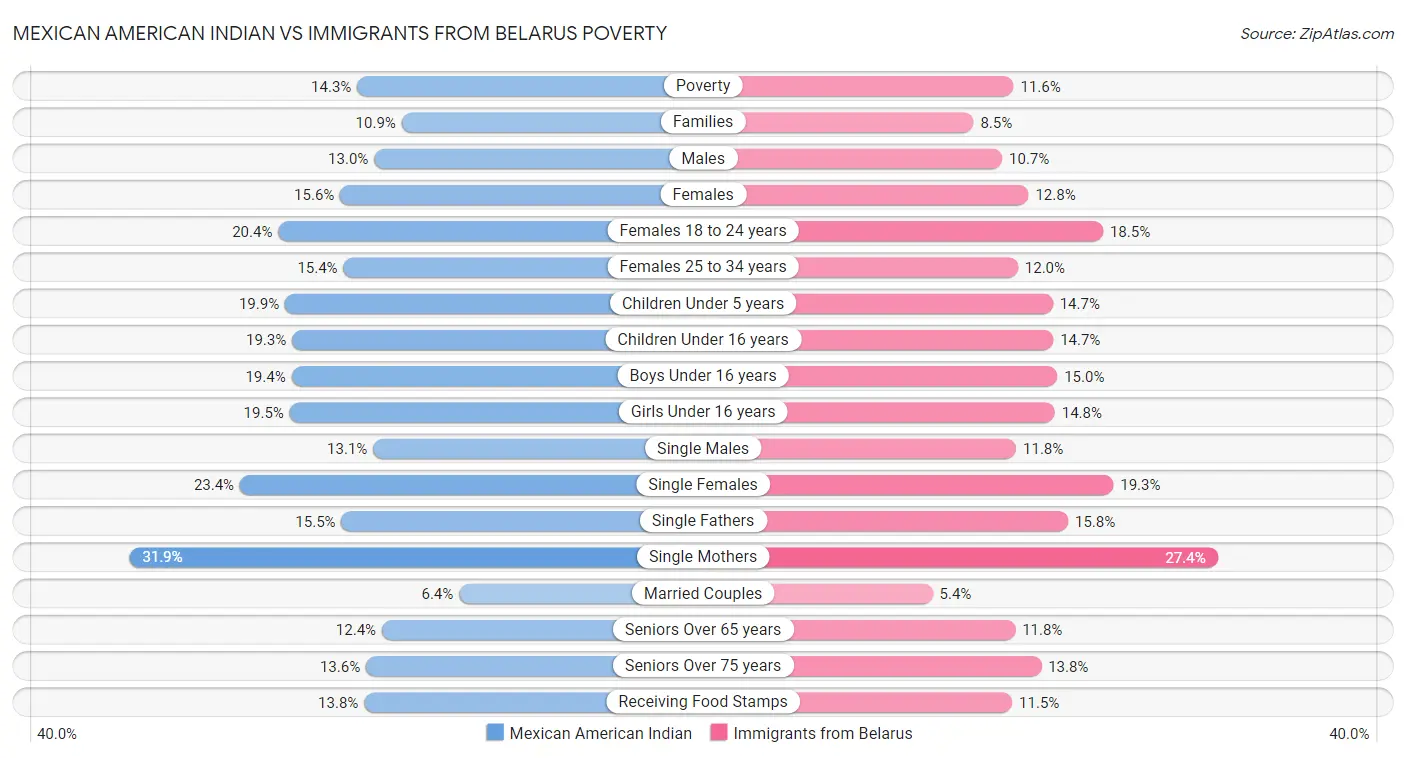 Mexican American Indian vs Immigrants from Belarus Poverty