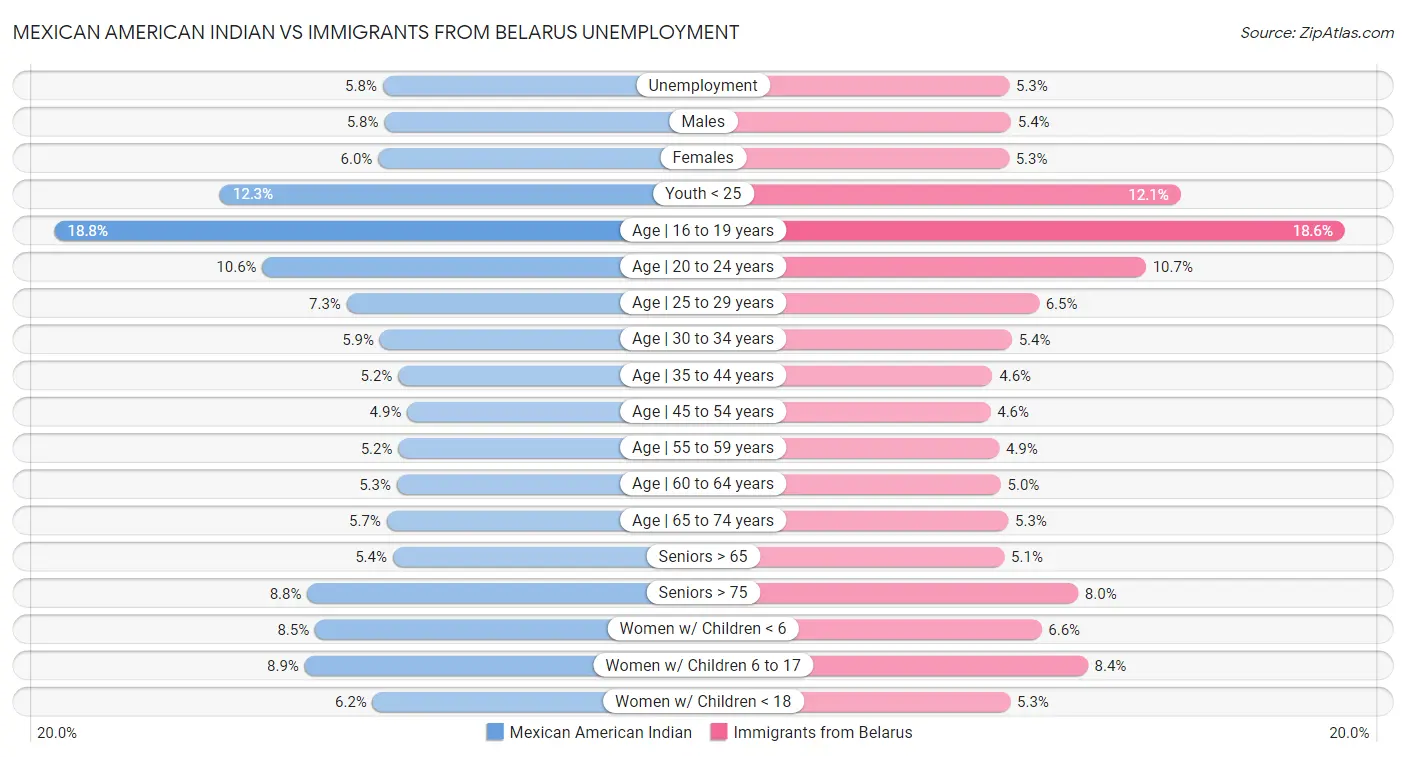 Mexican American Indian vs Immigrants from Belarus Unemployment