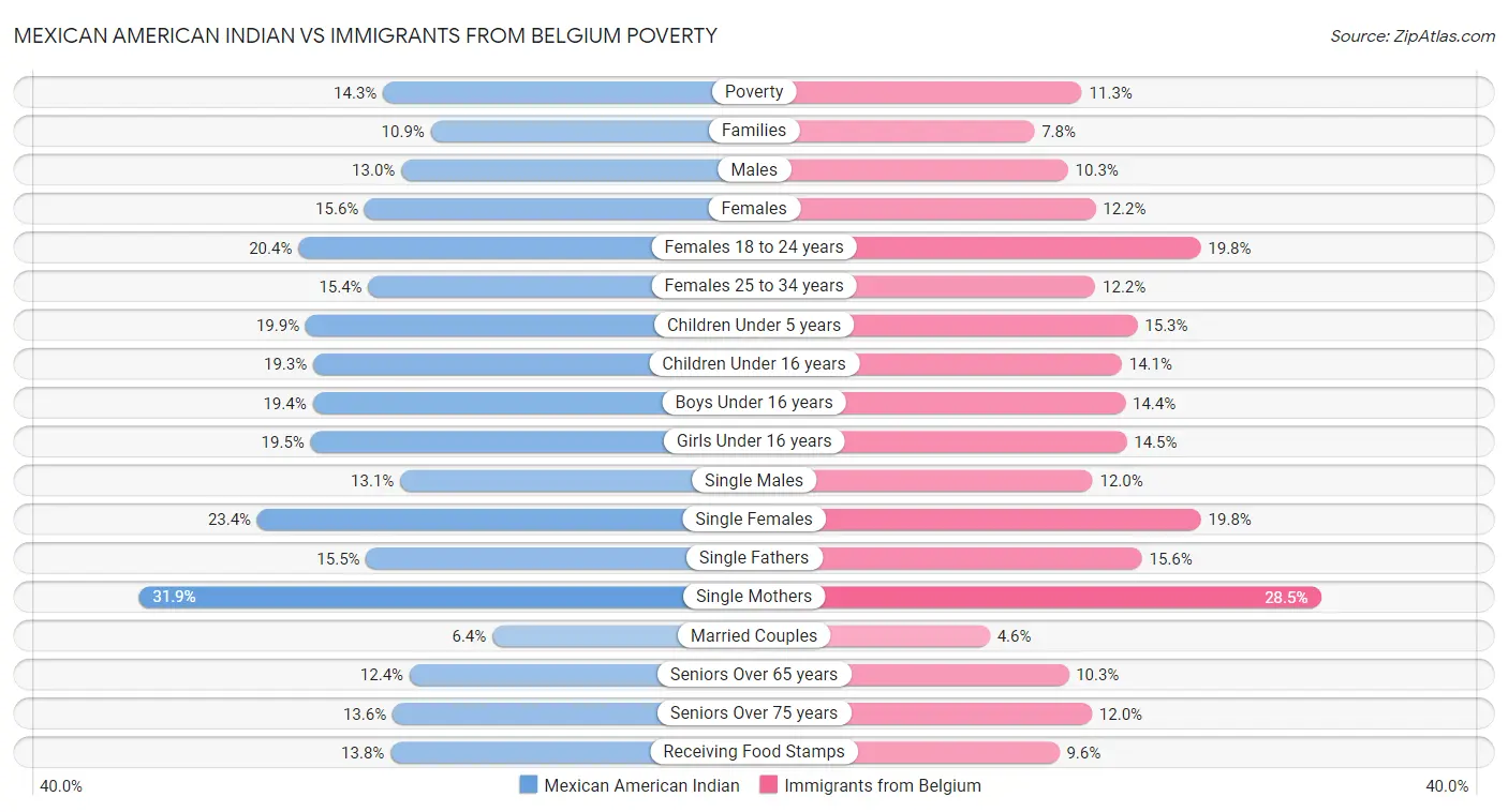 Mexican American Indian vs Immigrants from Belgium Poverty