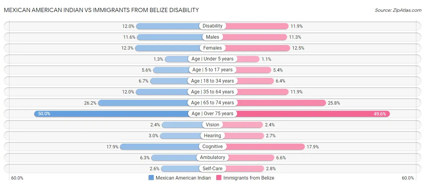 Mexican American Indian vs Immigrants from Belize Disability