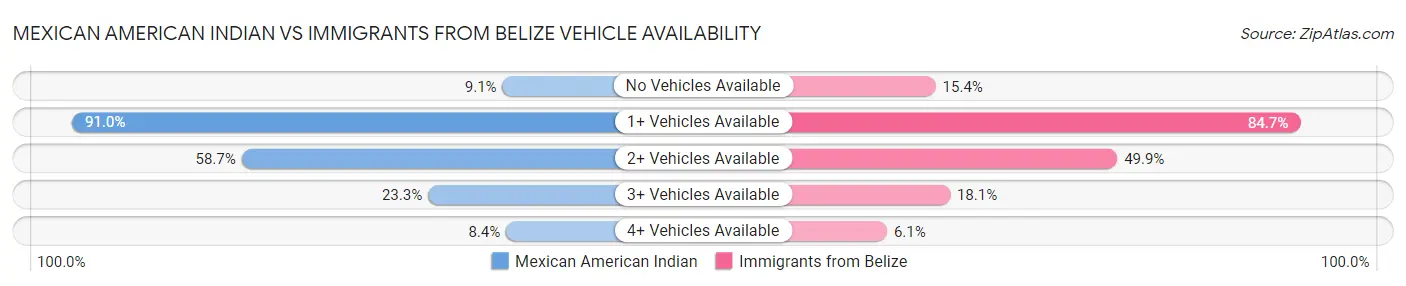 Mexican American Indian vs Immigrants from Belize Vehicle Availability