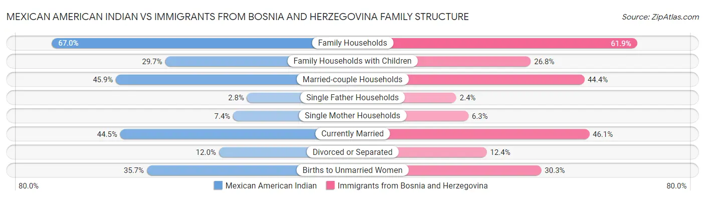 Mexican American Indian vs Immigrants from Bosnia and Herzegovina Family Structure