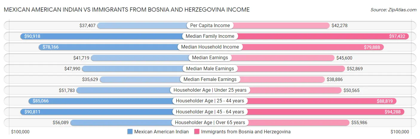 Mexican American Indian vs Immigrants from Bosnia and Herzegovina Income