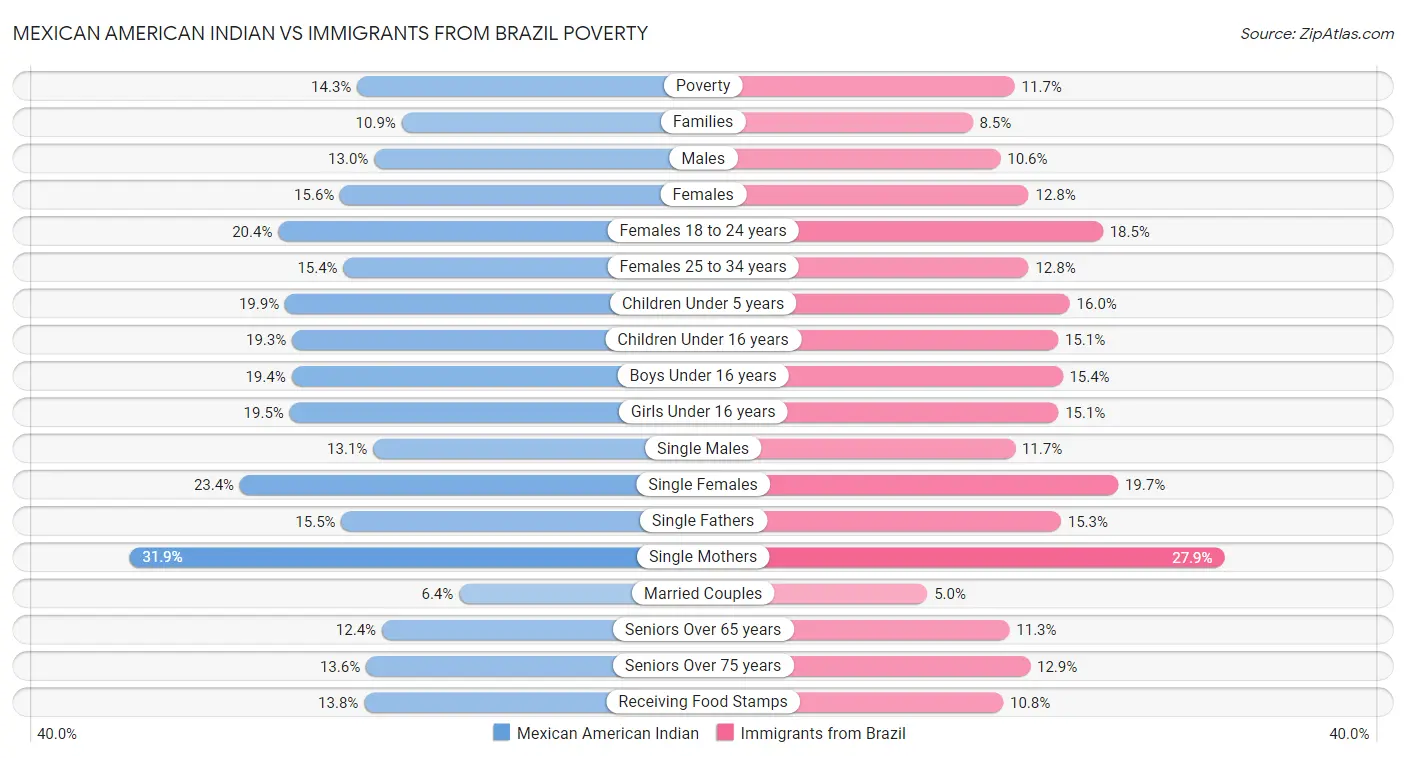 Mexican American Indian vs Immigrants from Brazil Poverty