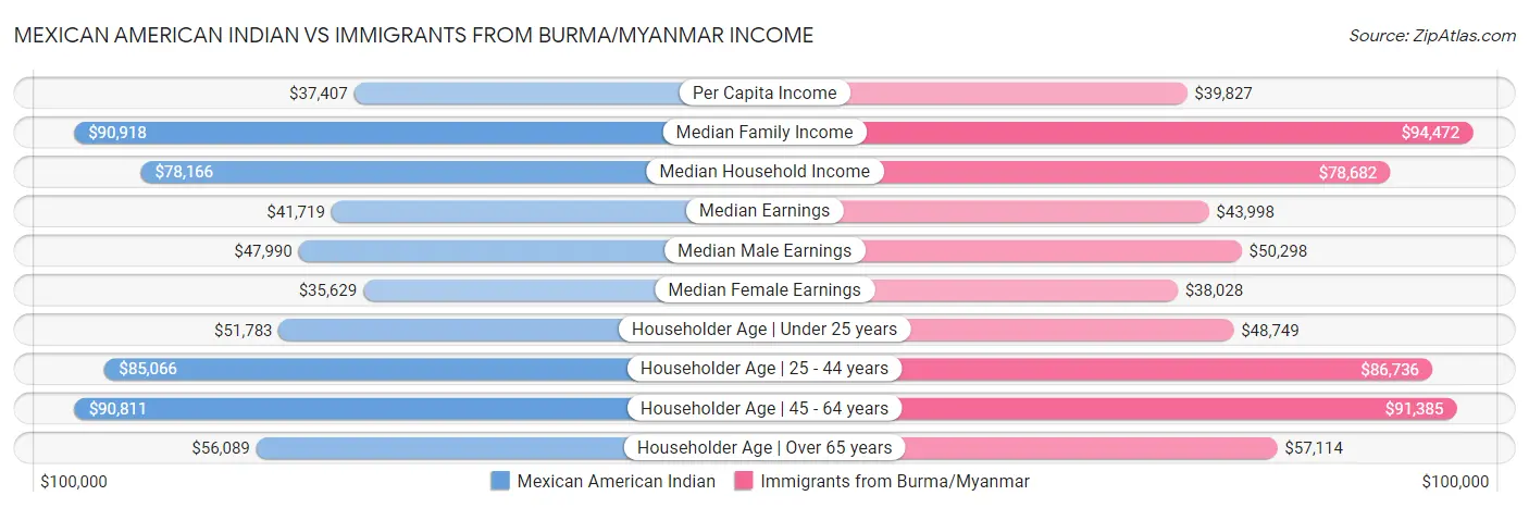 Mexican American Indian vs Immigrants from Burma/Myanmar Income