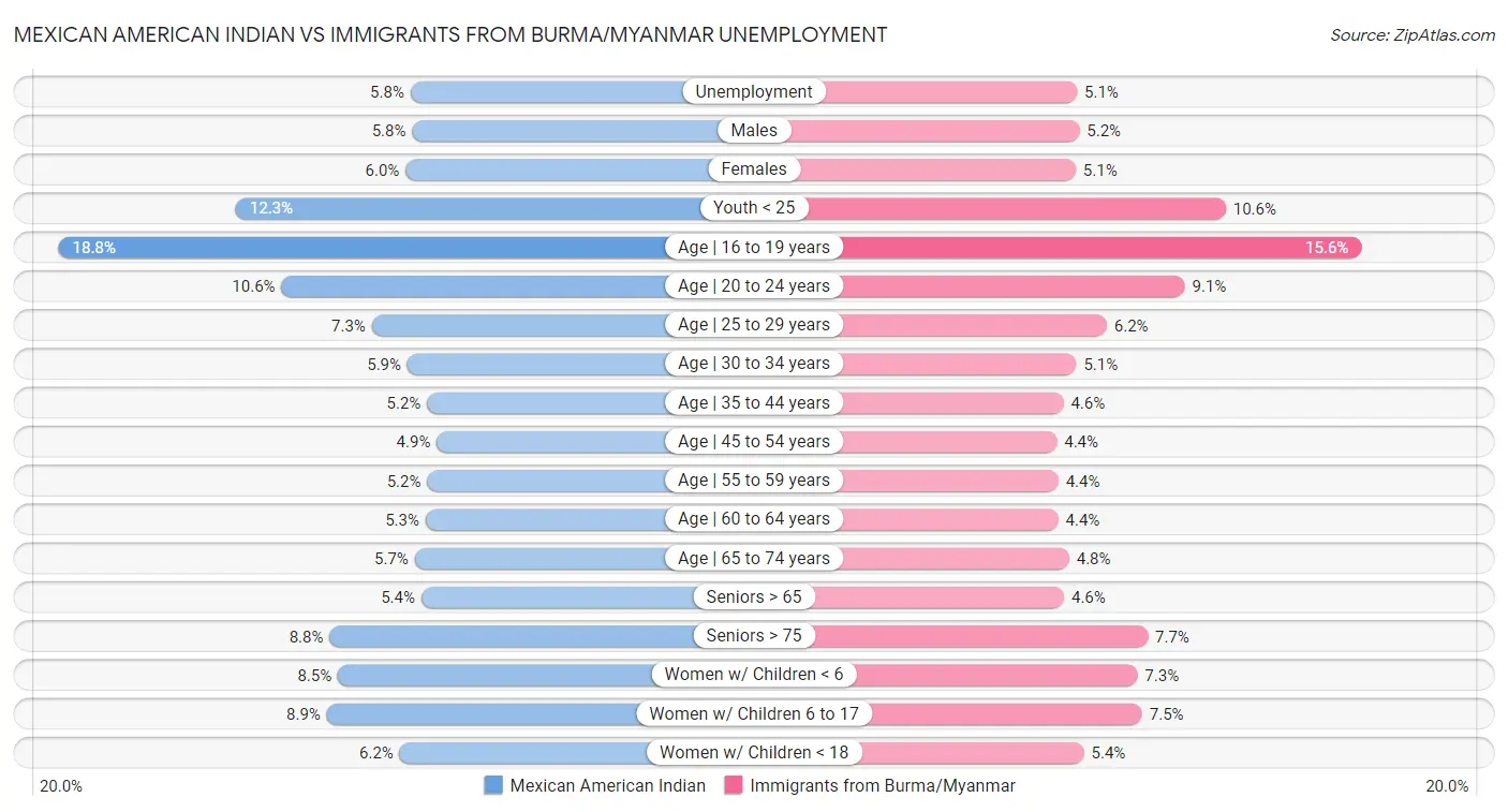 Mexican American Indian vs Immigrants from Burma/Myanmar Unemployment