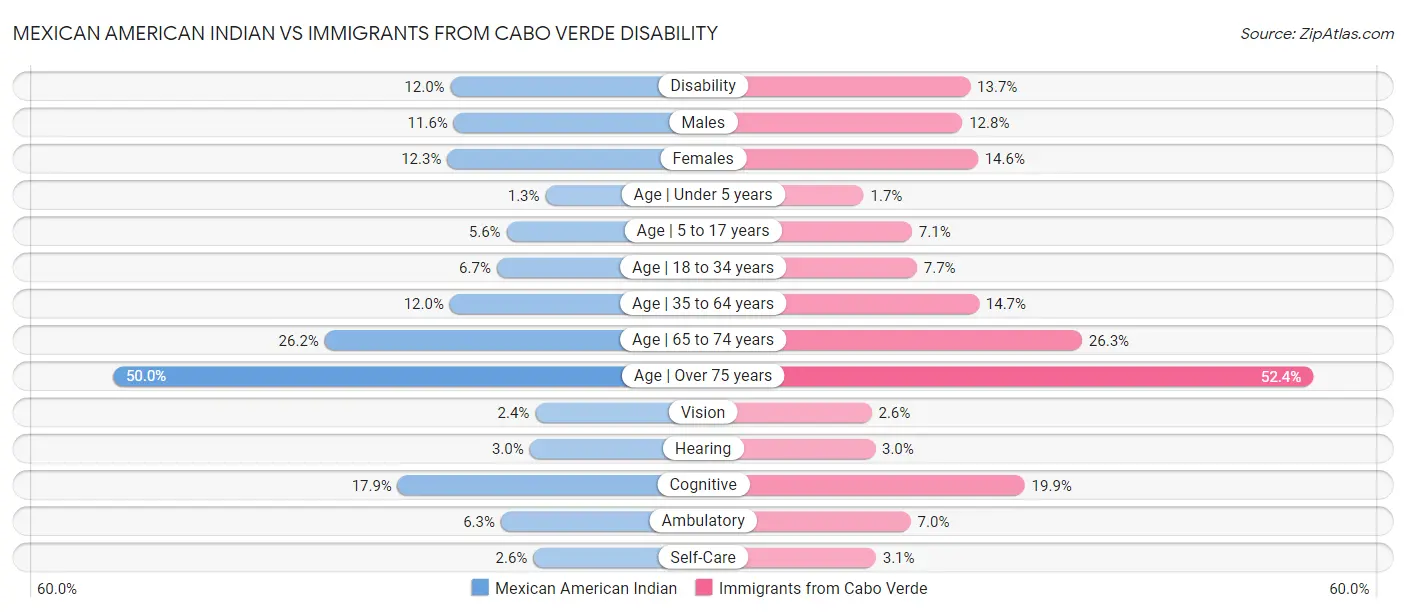 Mexican American Indian vs Immigrants from Cabo Verde Disability