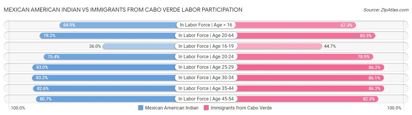 Mexican American Indian vs Immigrants from Cabo Verde Labor Participation
