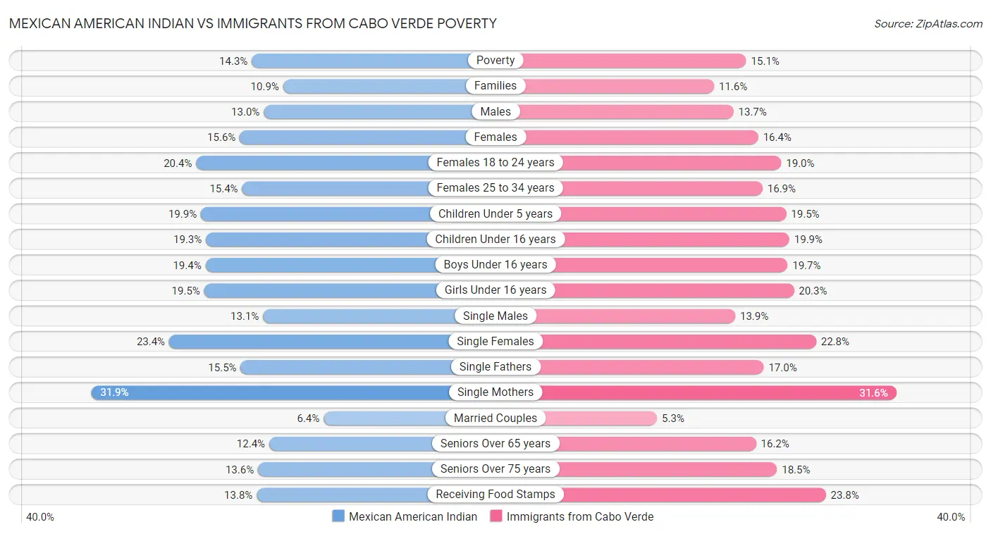 Mexican American Indian vs Immigrants from Cabo Verde Poverty