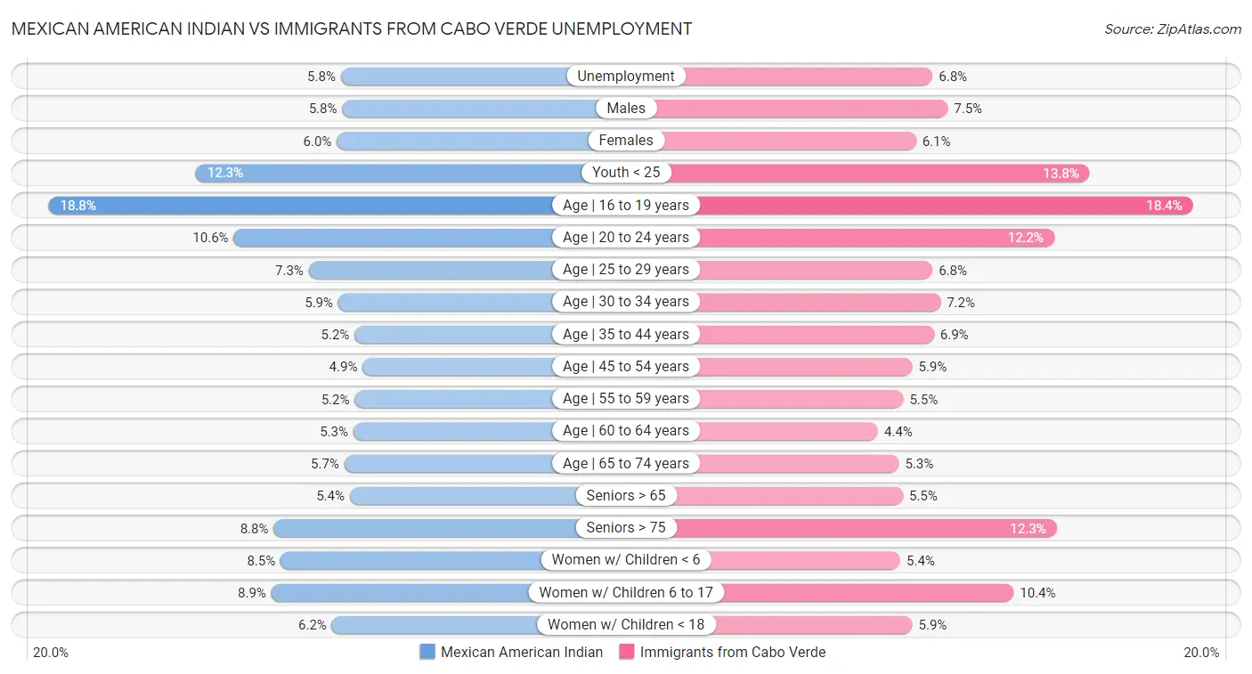 Mexican American Indian vs Immigrants from Cabo Verde Unemployment