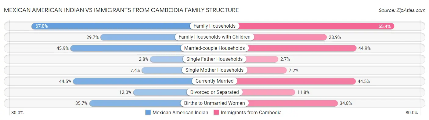 Mexican American Indian vs Immigrants from Cambodia Family Structure