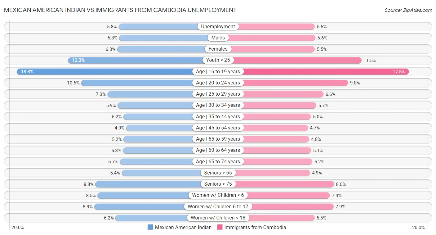 Mexican American Indian vs Immigrants from Cambodia Unemployment