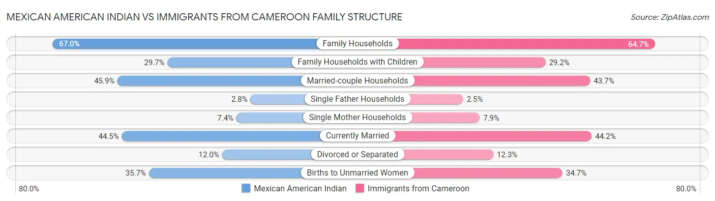 Mexican American Indian vs Immigrants from Cameroon Family Structure