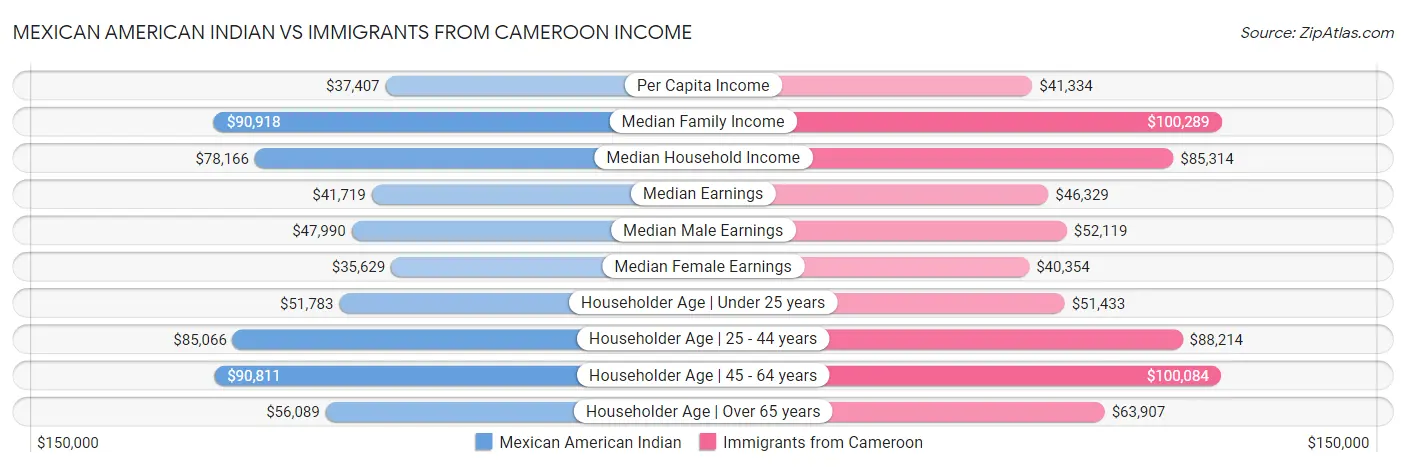 Mexican American Indian vs Immigrants from Cameroon Income