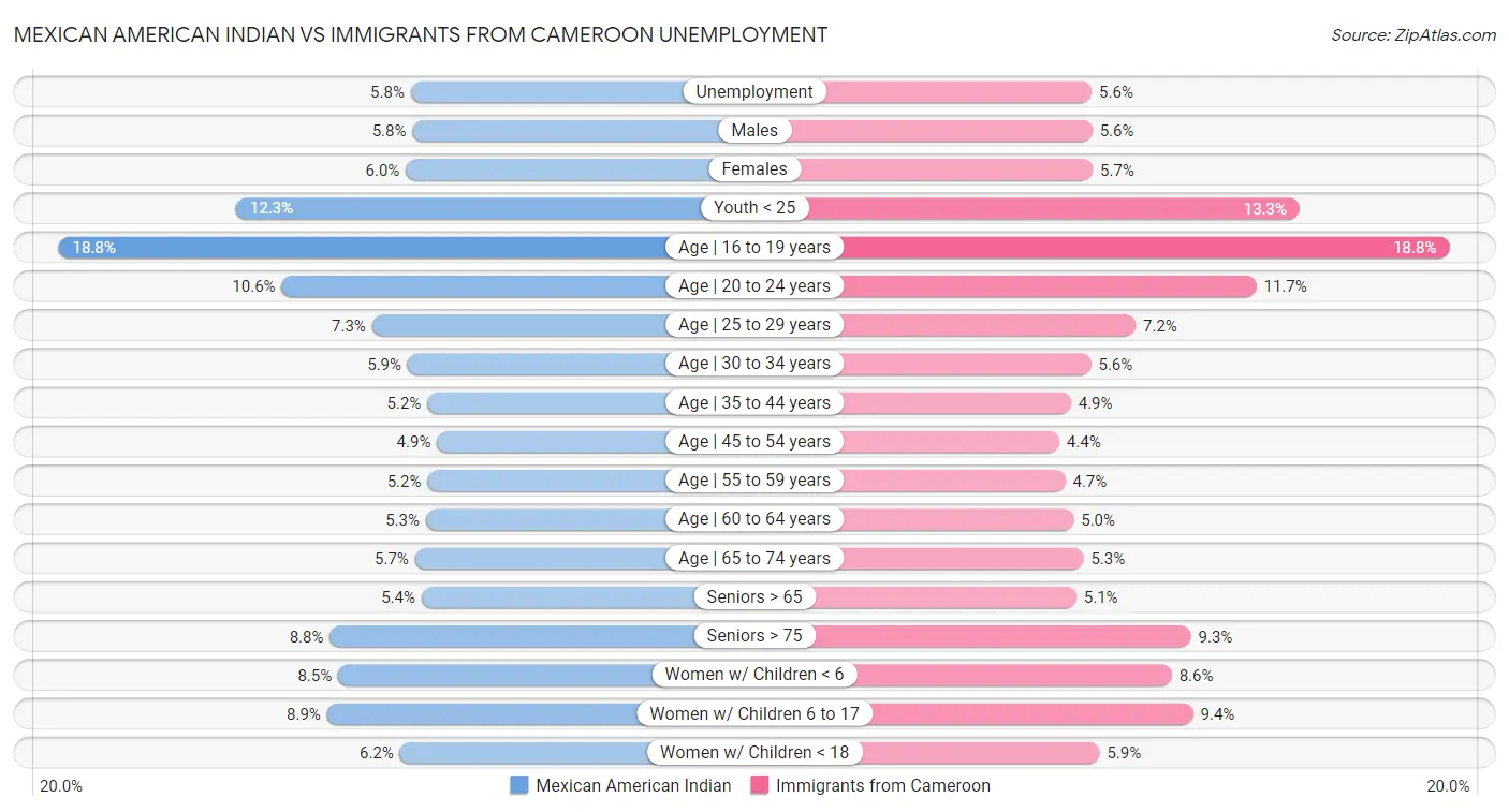 Mexican American Indian vs Immigrants from Cameroon Unemployment