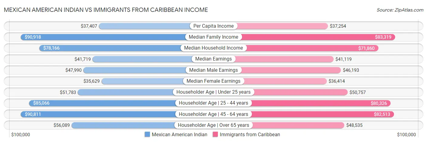 Mexican American Indian vs Immigrants from Caribbean Income