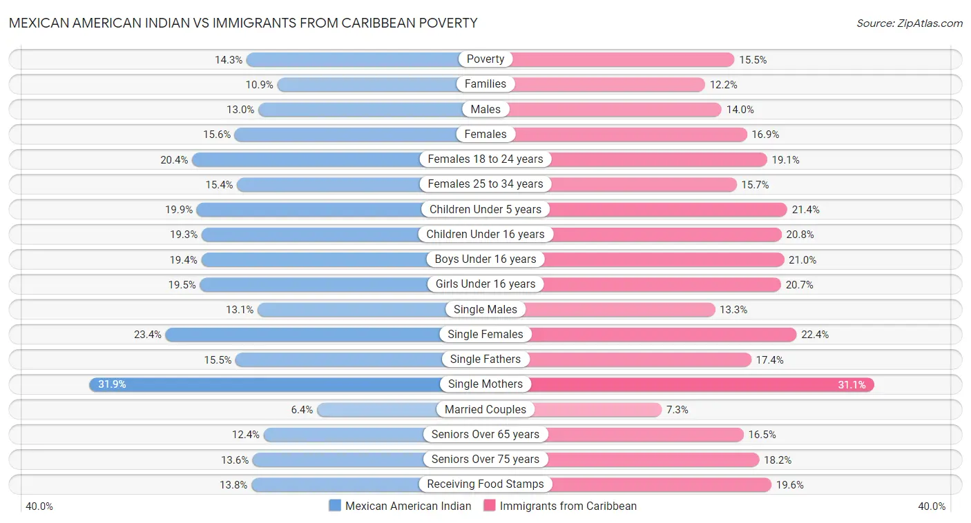 Mexican American Indian vs Immigrants from Caribbean Poverty