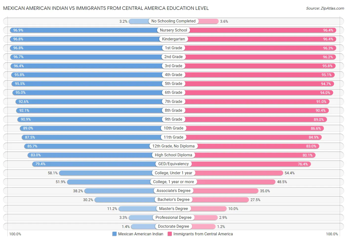 Mexican American Indian vs Immigrants from Central America Education Level