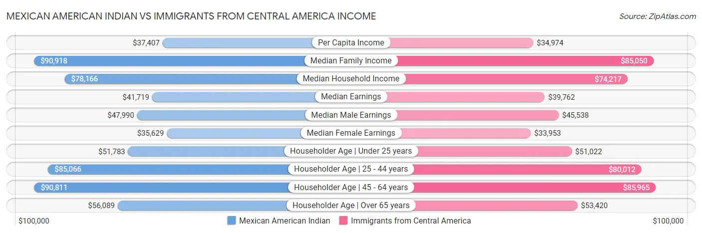 Mexican American Indian vs Immigrants from Central America Income