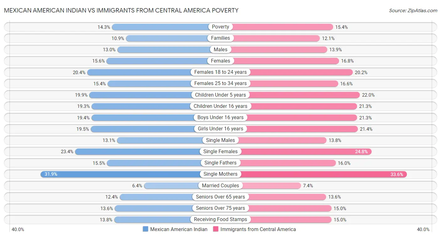Mexican American Indian vs Immigrants from Central America Poverty