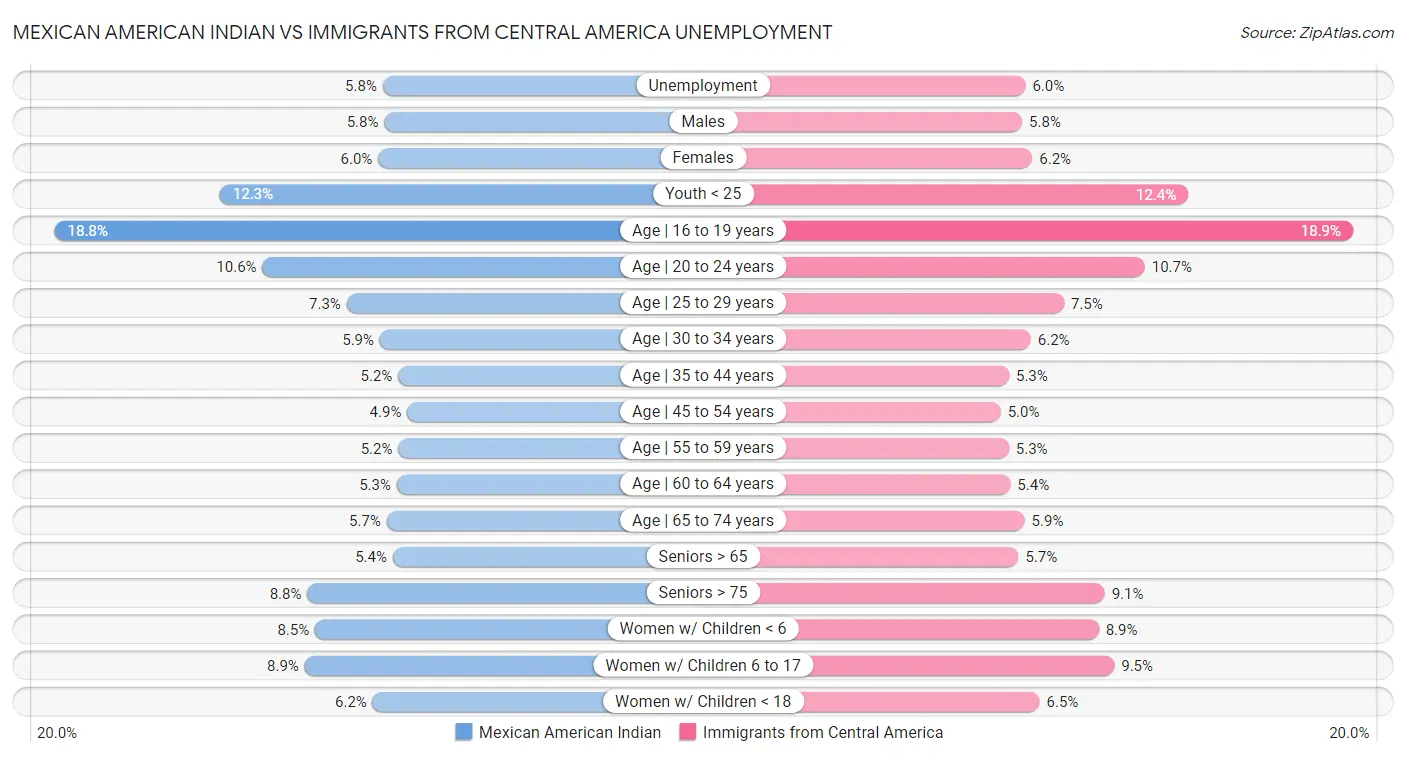 Mexican American Indian vs Immigrants from Central America Unemployment