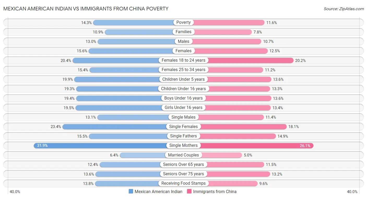 Mexican American Indian vs Immigrants from China Poverty