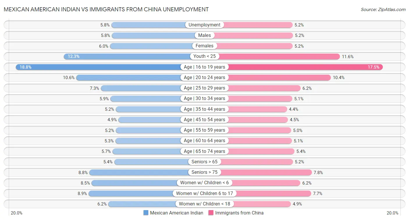 Mexican American Indian vs Immigrants from China Unemployment