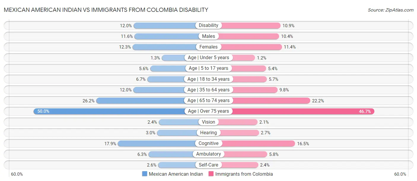 Mexican American Indian vs Immigrants from Colombia Disability