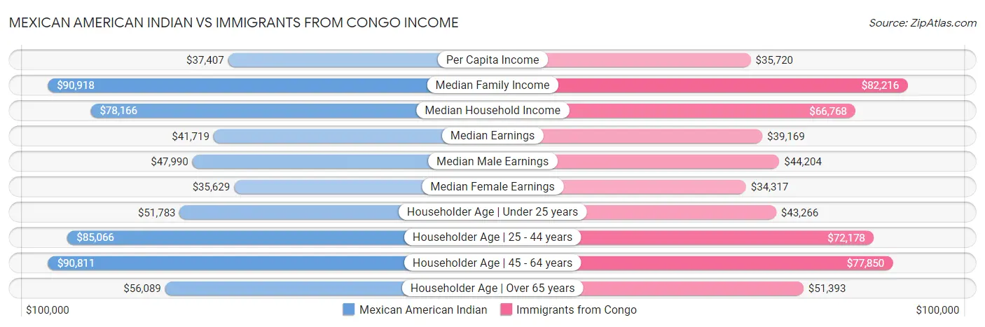 Mexican American Indian vs Immigrants from Congo Income