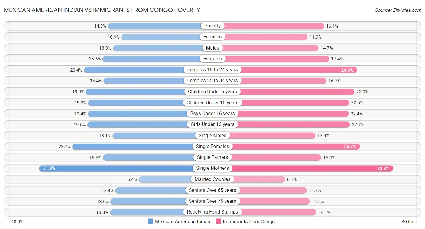 Mexican American Indian vs Immigrants from Congo Poverty
