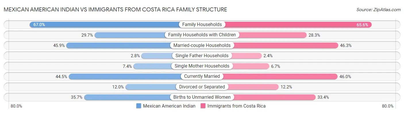 Mexican American Indian vs Immigrants from Costa Rica Family Structure