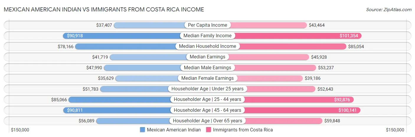 Mexican American Indian vs Immigrants from Costa Rica Income