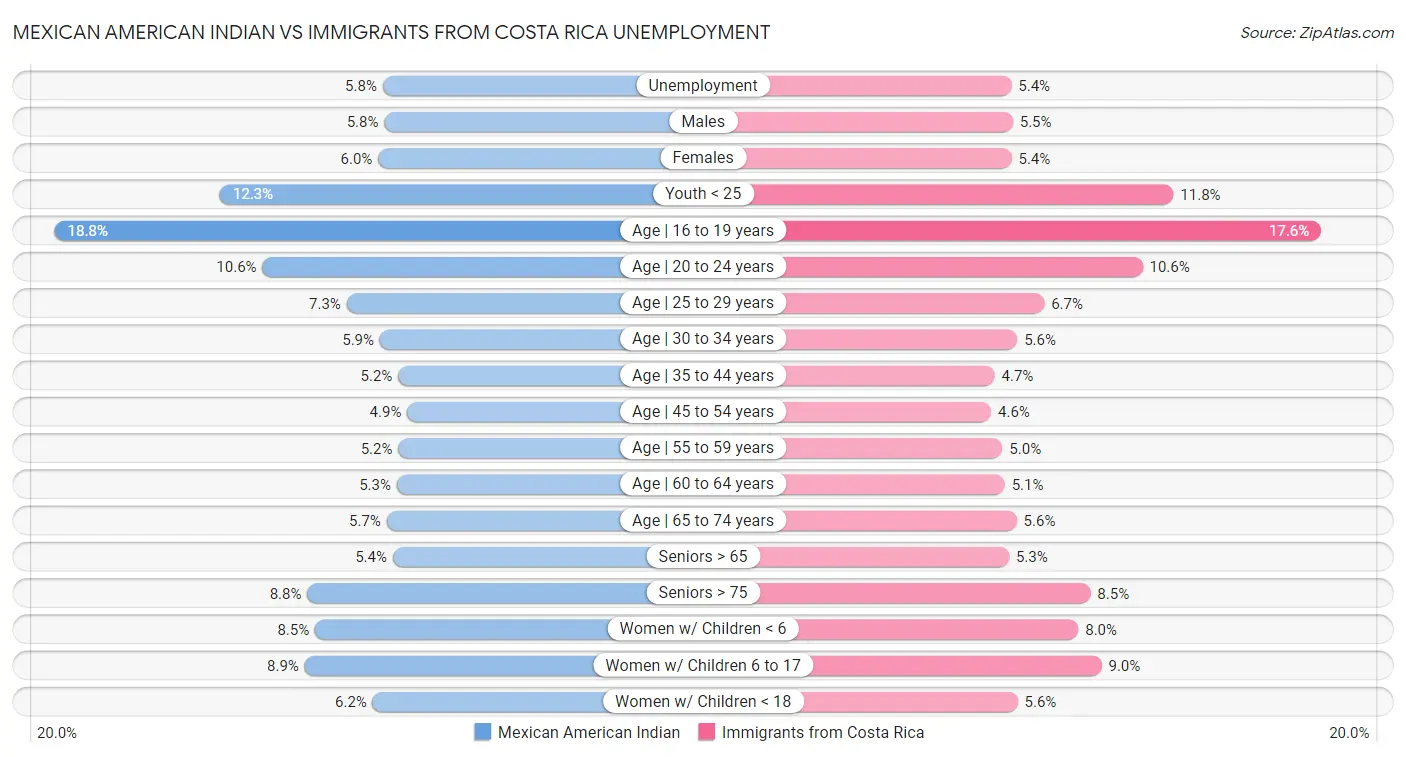 Mexican American Indian vs Immigrants from Costa Rica Unemployment