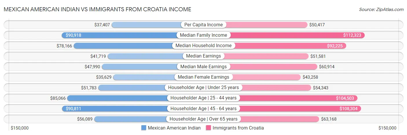 Mexican American Indian vs Immigrants from Croatia Income