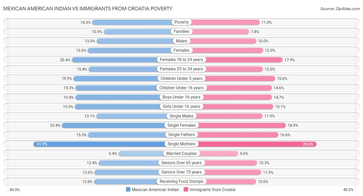 Mexican American Indian vs Immigrants from Croatia Poverty