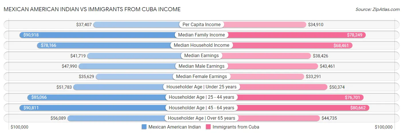 Mexican American Indian vs Immigrants from Cuba Income