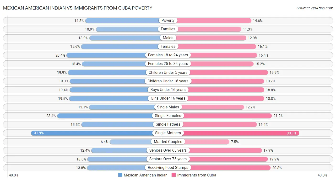 Mexican American Indian vs Immigrants from Cuba Poverty