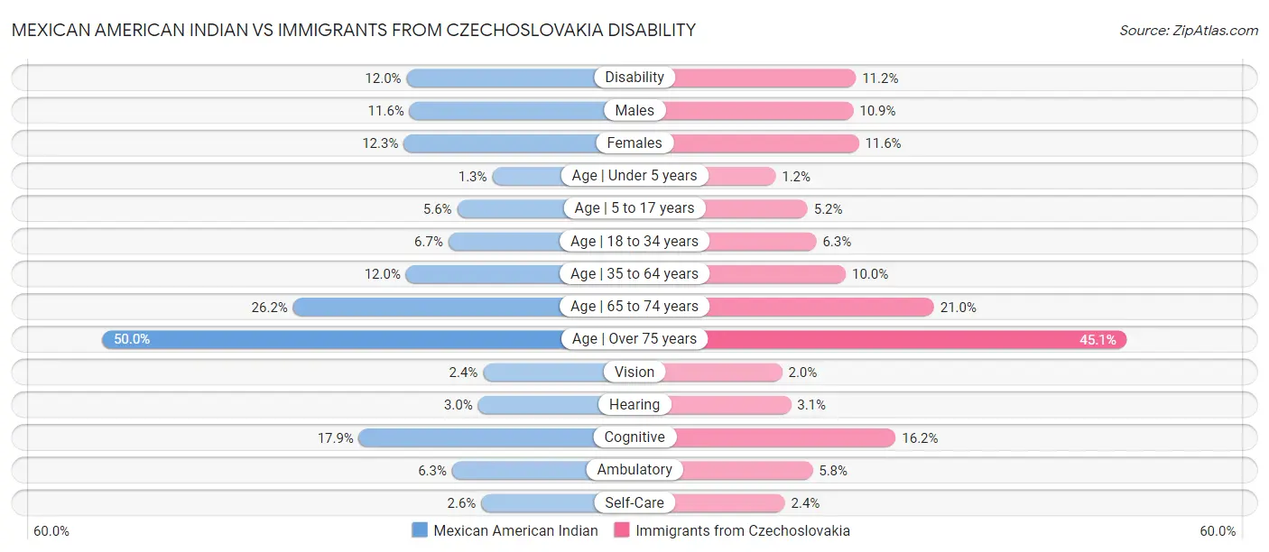 Mexican American Indian vs Immigrants from Czechoslovakia Disability