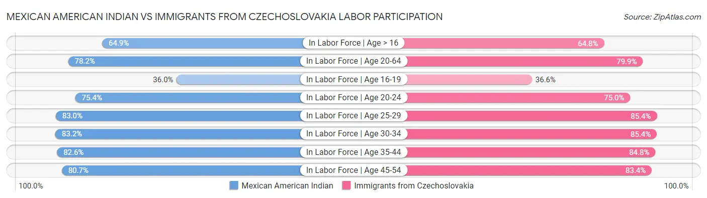 Mexican American Indian vs Immigrants from Czechoslovakia Labor Participation