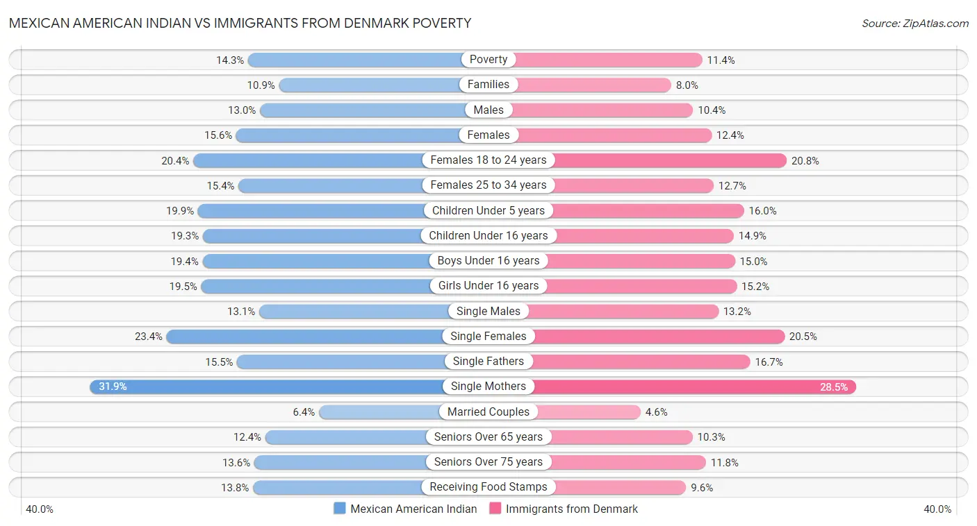 Mexican American Indian vs Immigrants from Denmark Poverty