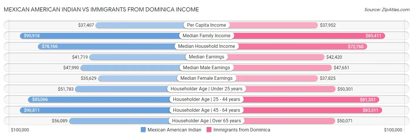 Mexican American Indian vs Immigrants from Dominica Income
