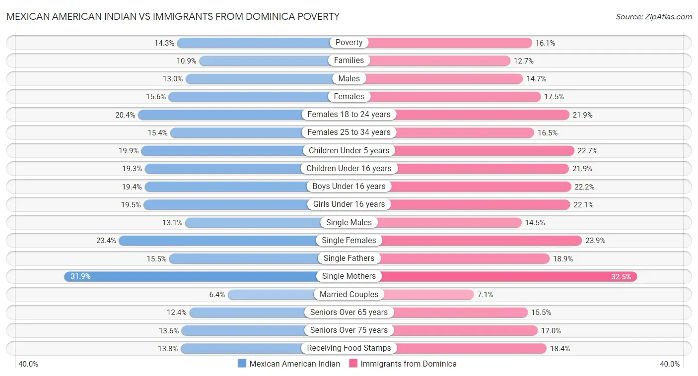 Mexican American Indian vs Immigrants from Dominica Poverty