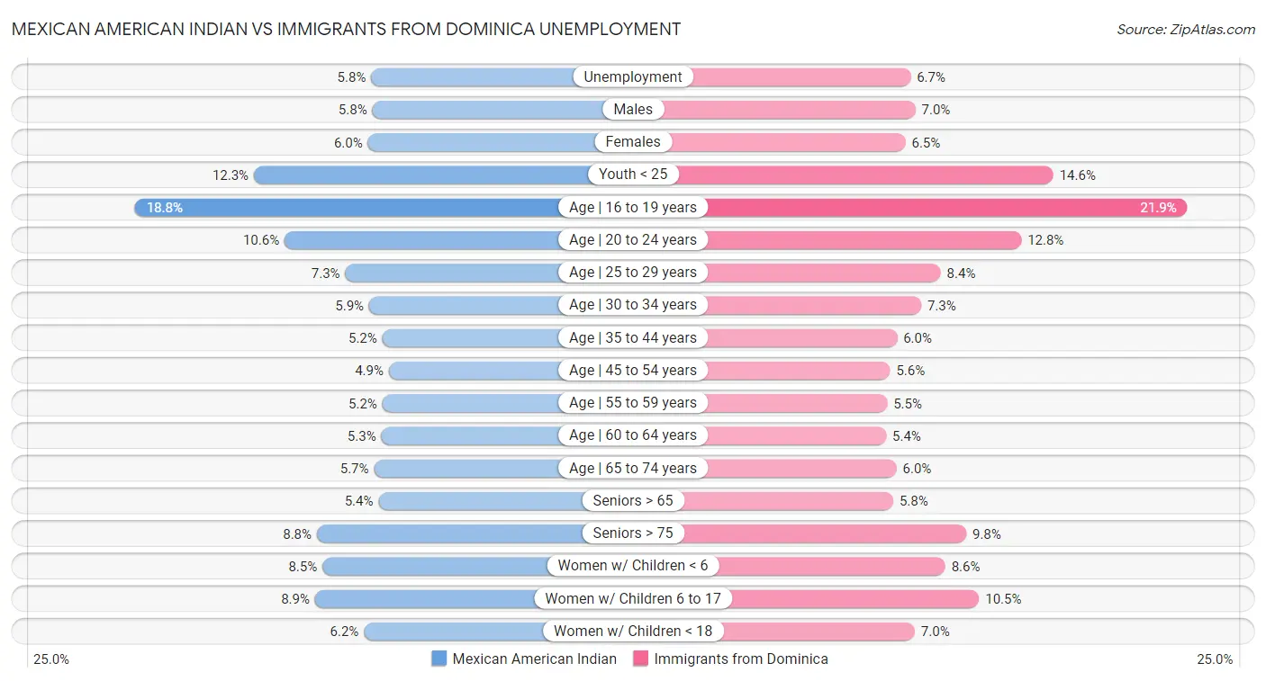 Mexican American Indian vs Immigrants from Dominica Unemployment