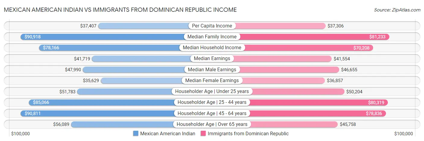 Mexican American Indian vs Immigrants from Dominican Republic Income