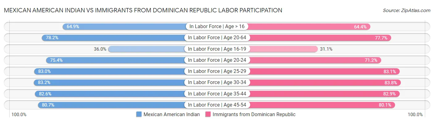 Mexican American Indian vs Immigrants from Dominican Republic Labor Participation