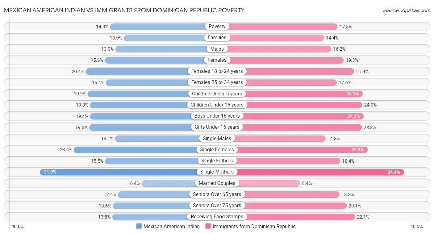 Mexican American Indian vs Immigrants from Dominican Republic Poverty