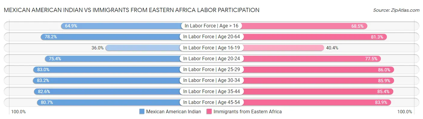 Mexican American Indian vs Immigrants from Eastern Africa Labor Participation