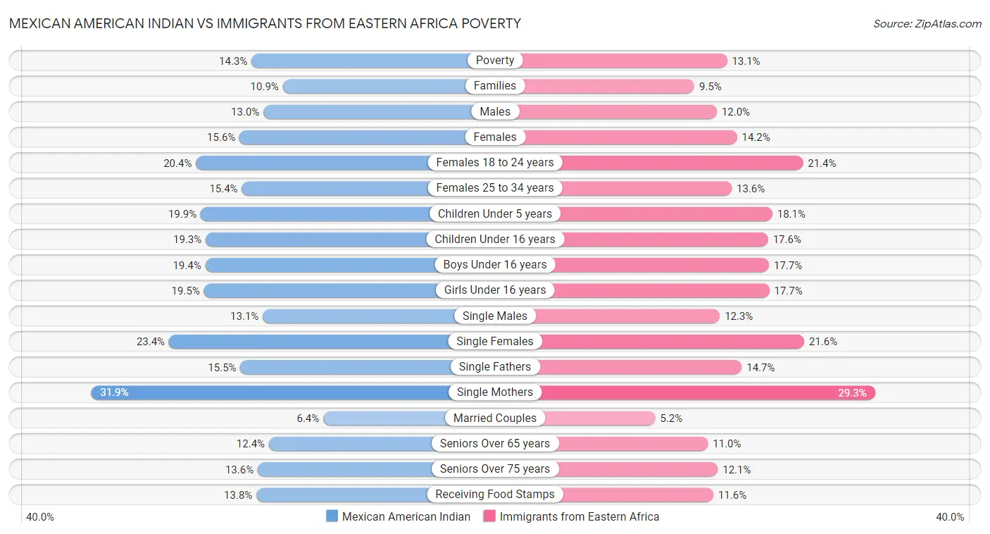 Mexican American Indian vs Immigrants from Eastern Africa Poverty