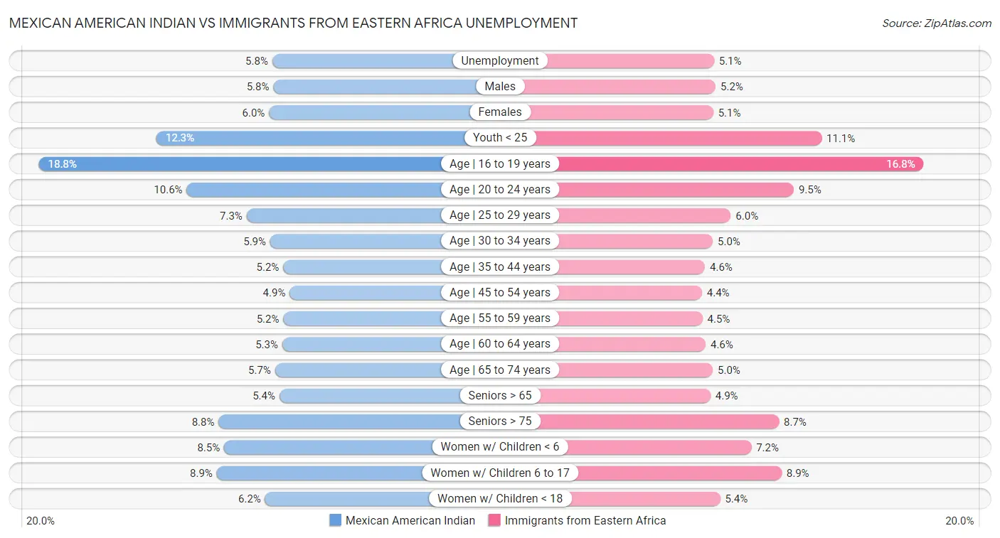 Mexican American Indian vs Immigrants from Eastern Africa Unemployment