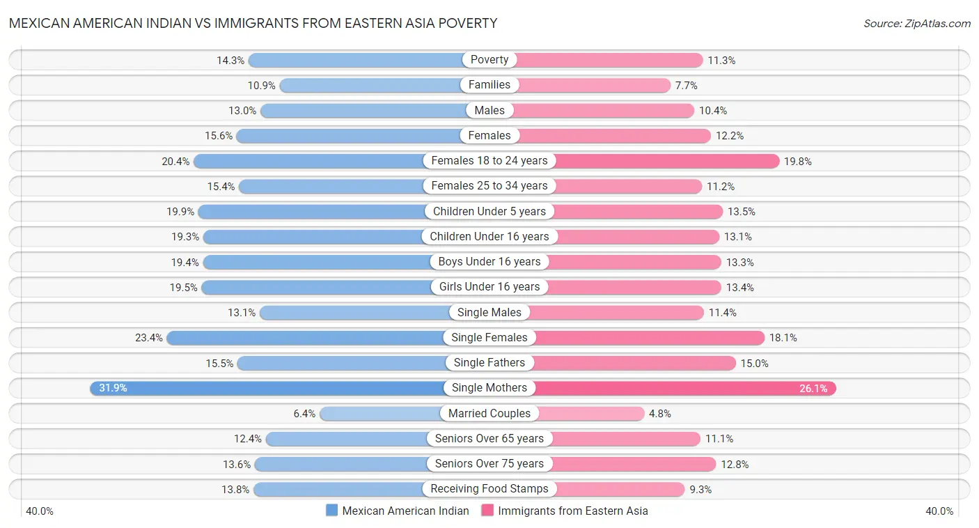 Mexican American Indian vs Immigrants from Eastern Asia Poverty